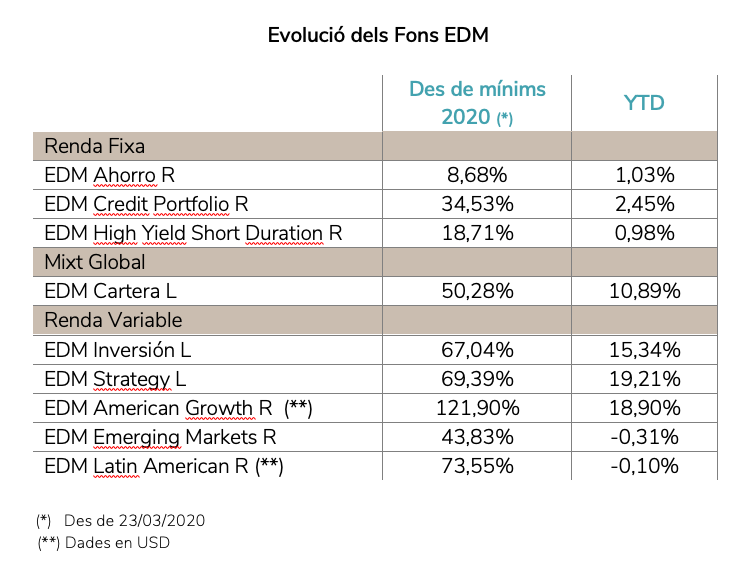 Evolució dels Fons EDM