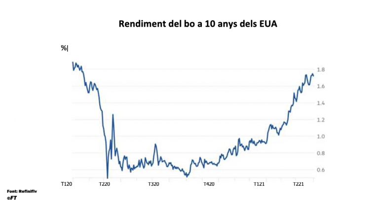 Rendiment del bo a 10 anys dels EUA