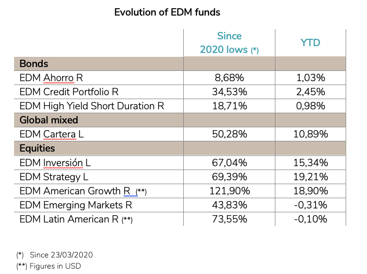 Evolution of EDM funds