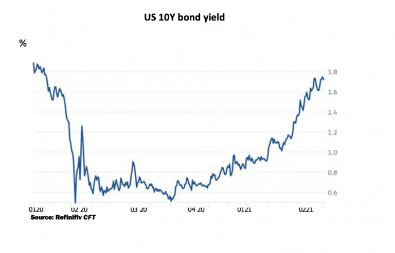 US Y10 bond yield