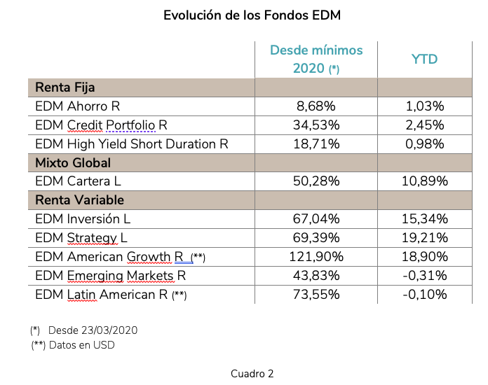 Evolución de los fondos